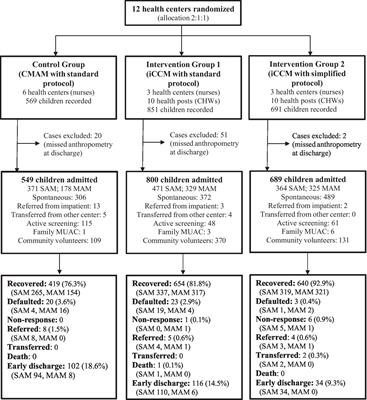 Effectiveness of decentralizing outpatient acute malnutrition treatment with community health workers and a simplified combined protocol: a cluster randomized controlled trial in emergency settings of Mali